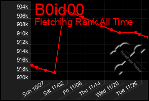 Total Graph of B0id00