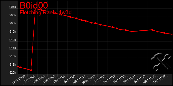 Last 31 Days Graph of B0id00