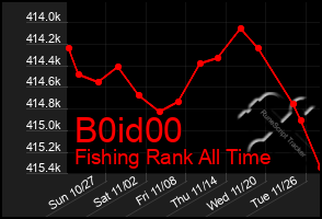 Total Graph of B0id00