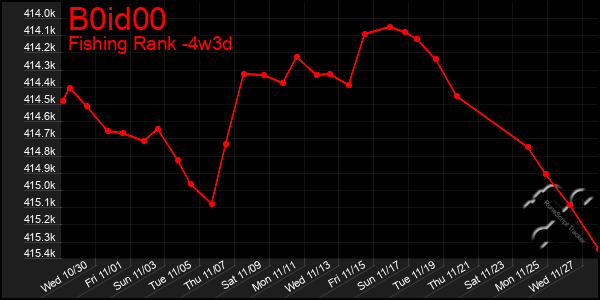 Last 31 Days Graph of B0id00