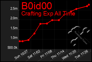 Total Graph of B0id00