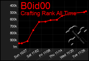 Total Graph of B0id00