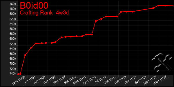 Last 31 Days Graph of B0id00