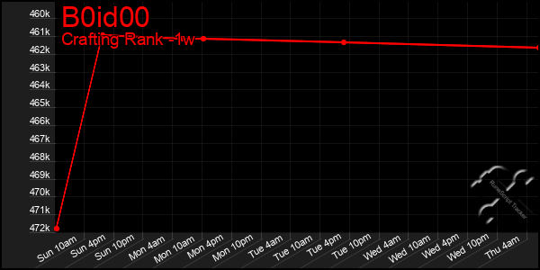 Last 7 Days Graph of B0id00