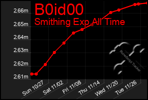 Total Graph of B0id00