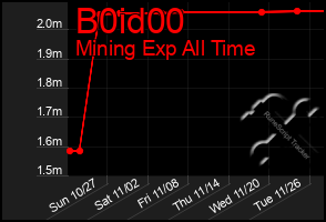 Total Graph of B0id00