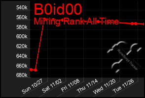 Total Graph of B0id00