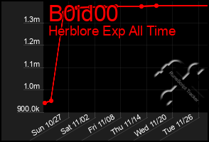 Total Graph of B0id00