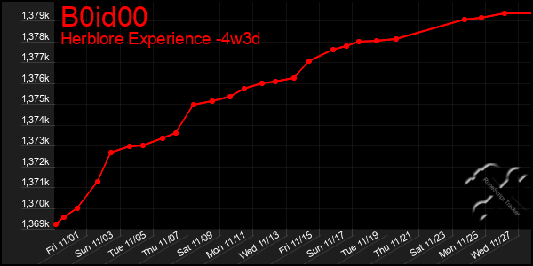 Last 31 Days Graph of B0id00