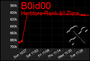 Total Graph of B0id00