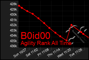 Total Graph of B0id00