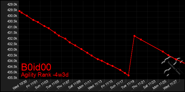 Last 31 Days Graph of B0id00