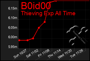 Total Graph of B0id00