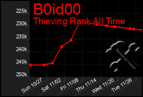 Total Graph of B0id00