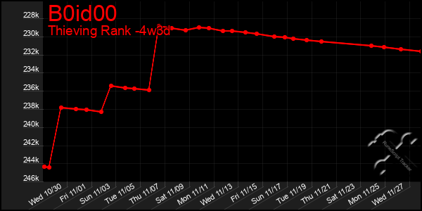 Last 31 Days Graph of B0id00