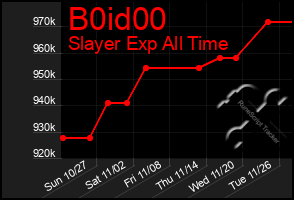 Total Graph of B0id00