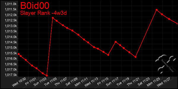 Last 31 Days Graph of B0id00