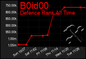 Total Graph of B0id00