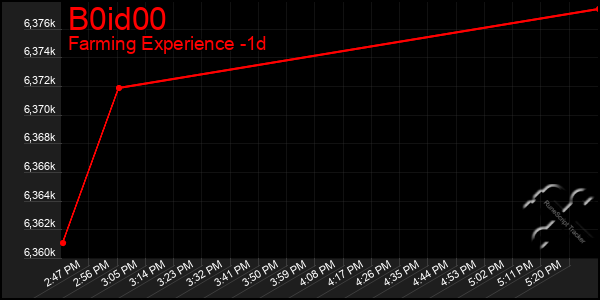 Last 24 Hours Graph of B0id00