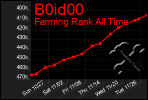 Total Graph of B0id00