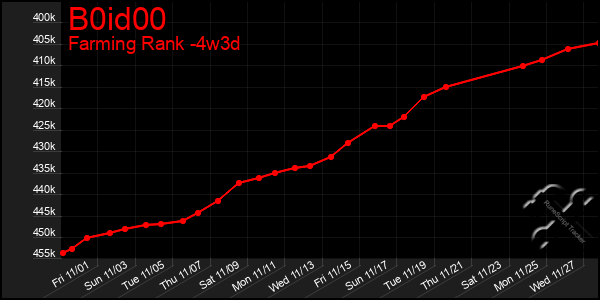 Last 31 Days Graph of B0id00