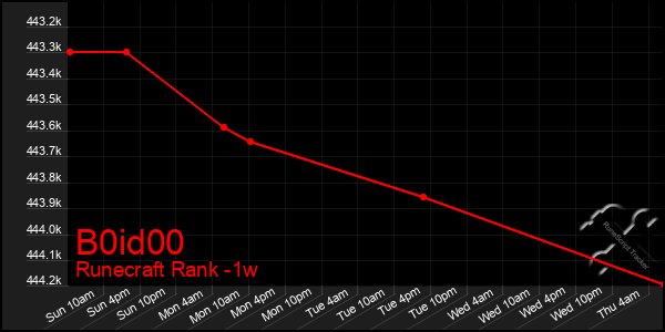 Last 7 Days Graph of B0id00