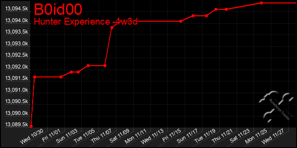 Last 31 Days Graph of B0id00