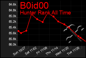 Total Graph of B0id00