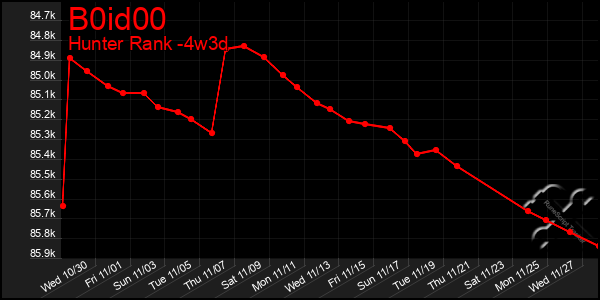 Last 31 Days Graph of B0id00