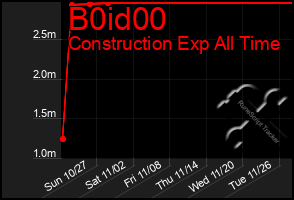 Total Graph of B0id00