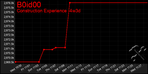 Last 31 Days Graph of B0id00