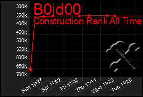 Total Graph of B0id00