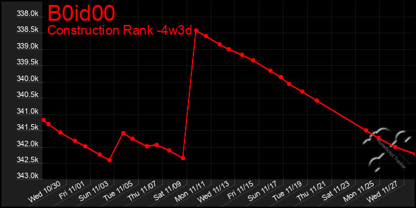 Last 31 Days Graph of B0id00