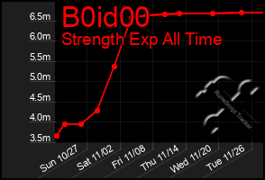 Total Graph of B0id00