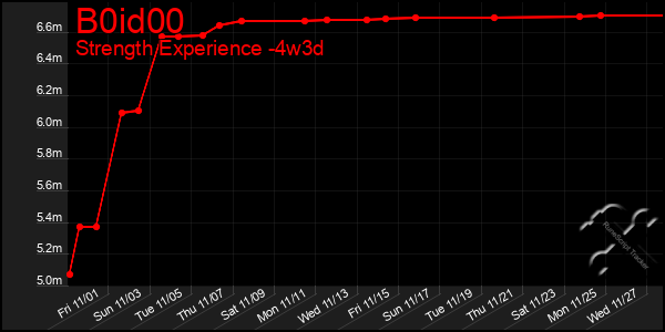 Last 31 Days Graph of B0id00