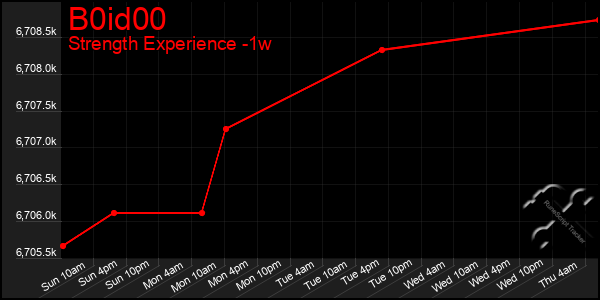 Last 7 Days Graph of B0id00