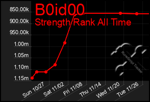 Total Graph of B0id00