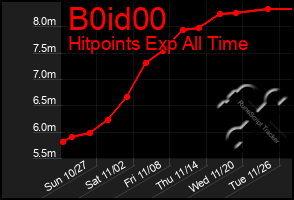 Total Graph of B0id00