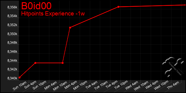 Last 7 Days Graph of B0id00