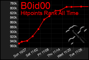 Total Graph of B0id00