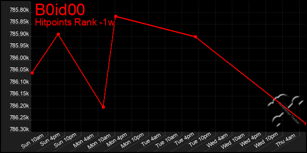 Last 7 Days Graph of B0id00