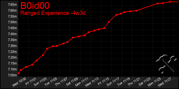 Last 31 Days Graph of B0id00