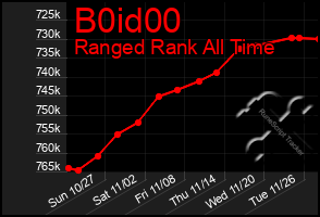 Total Graph of B0id00