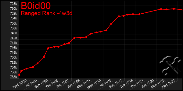 Last 31 Days Graph of B0id00