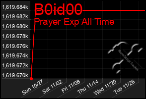 Total Graph of B0id00