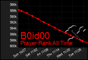 Total Graph of B0id00