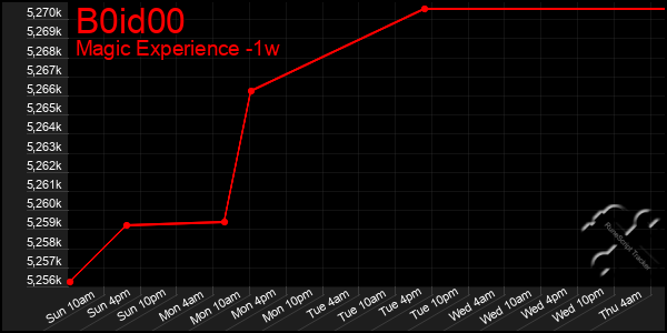 Last 7 Days Graph of B0id00