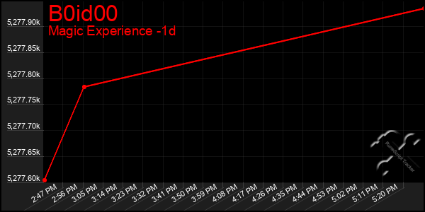 Last 24 Hours Graph of B0id00