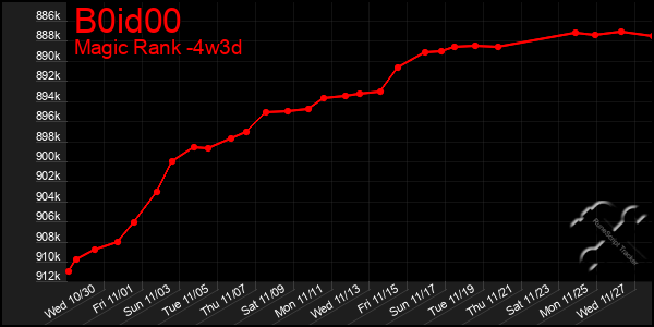 Last 31 Days Graph of B0id00