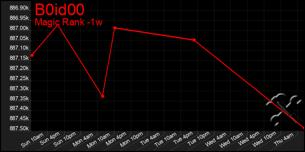 Last 7 Days Graph of B0id00